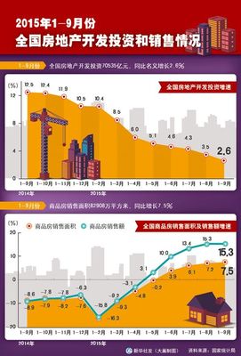 2015年1-9月份全国房地产开发投资和销售情况(图)