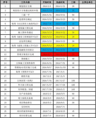 房地产26开发节点计划模板(已设公式)