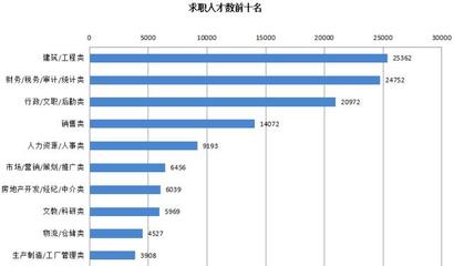 2018年第四季度广西人才报告出炉,这个职位供求达70∶1!